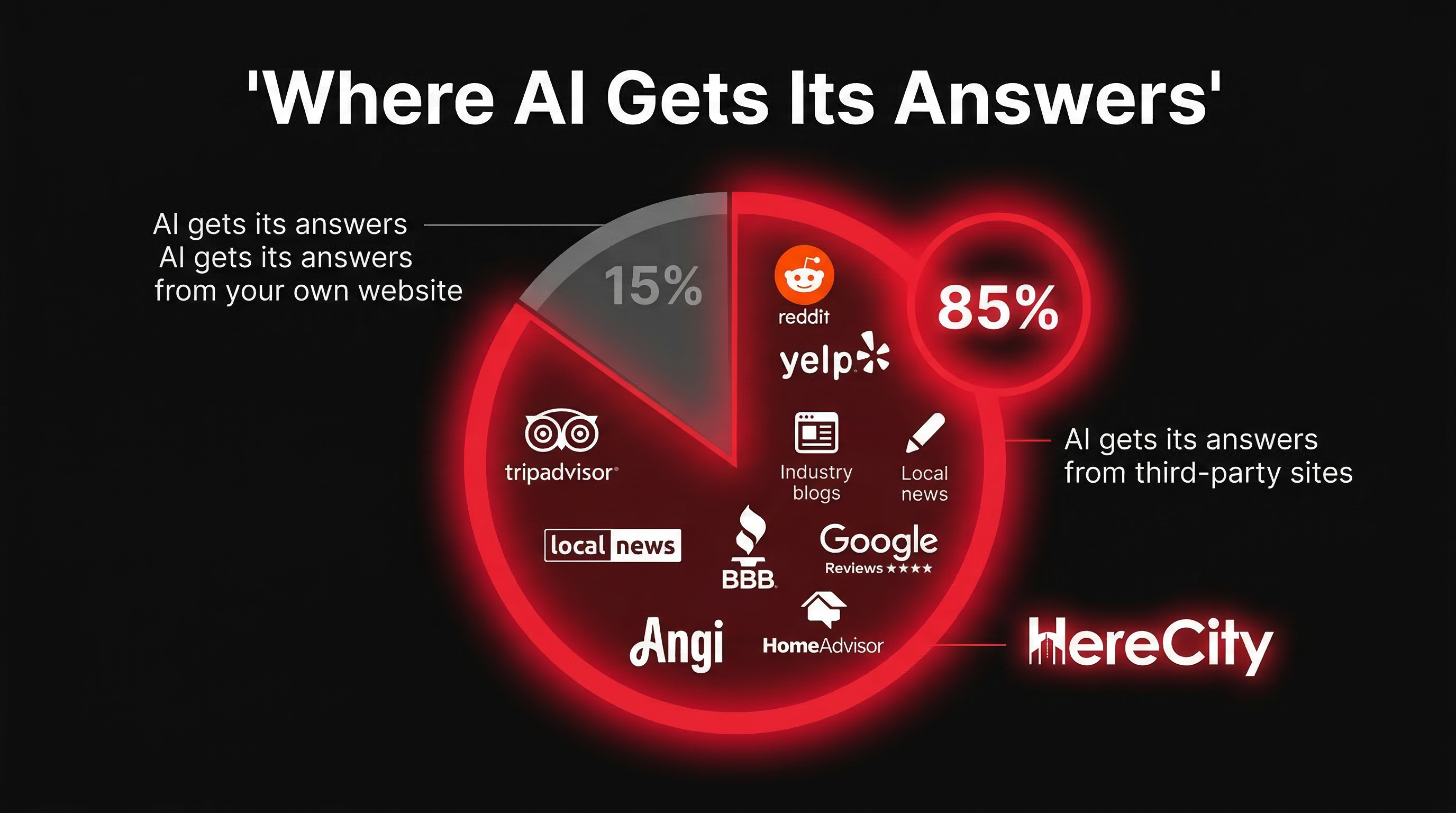 85% third-party sources